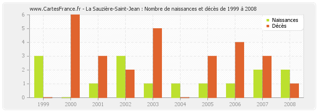 La Sauzière-Saint-Jean : Nombre de naissances et décès de 1999 à 2008